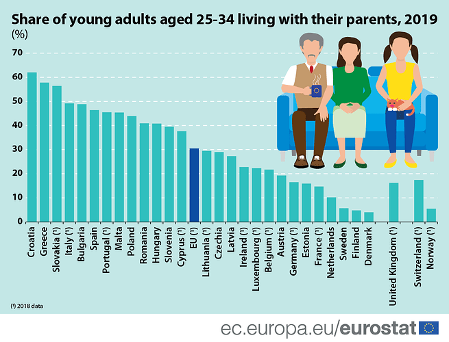 Share of young adults aged 25-34 living with their parents