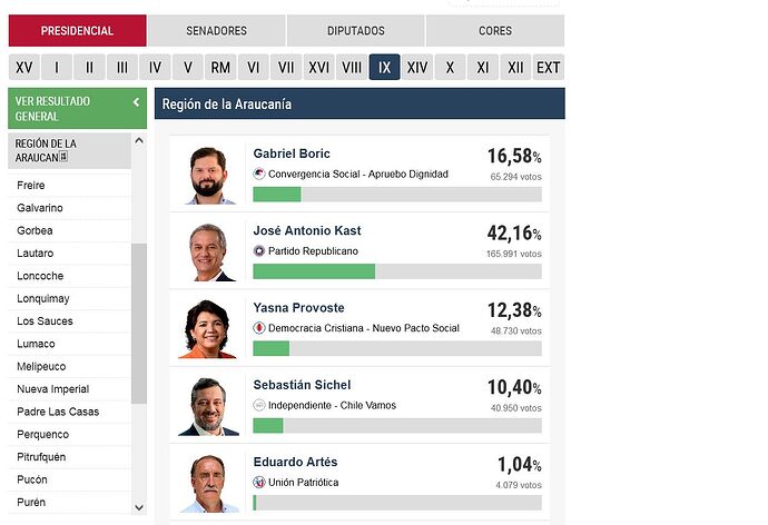 Resultados de las Elecciones Presidenciales, Parlamentarias y de Cores 2021