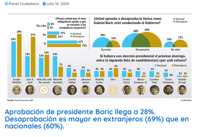 Desaprobación es mayor en extranjeros (69_) que en nacionales (60_)