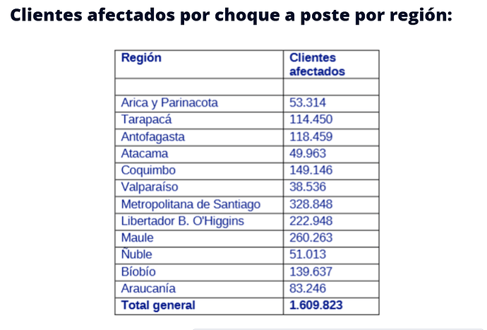 CGE cifra en casi 2 mil accidentes y 1 6 millones de clientes sin luz por postes chocados
