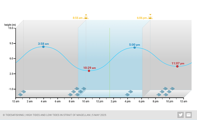 Tide times and charts for Strait of Magellan Tierra del Fuego