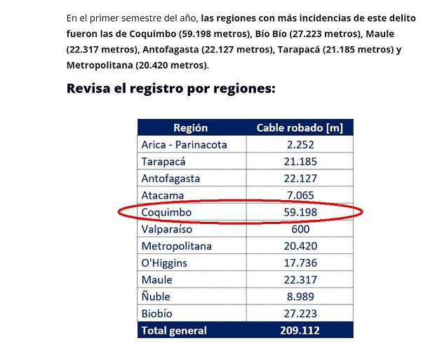 Screenshot 2025-07-22 at 14-00-21 CGE denuncia más de 700 episodios de robo de cables en primer semestre apuntan a crimen organizado